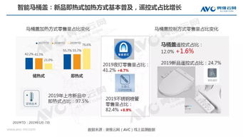 功能升級與價格親民 千元智能馬桶蓋市場加速增長新態勢