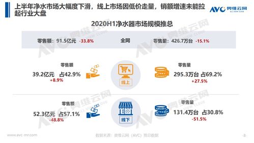 奧維云網(AVC)2024凈水行業半年報解讀 市場承壓前行，企業多元布局尋求破局