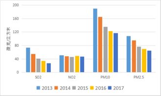 河北2017年秋冬季空氣質(zhì)量創(chuàng)五年來(lái)最好，全年優(yōu)良天數(shù)達(dá)202天