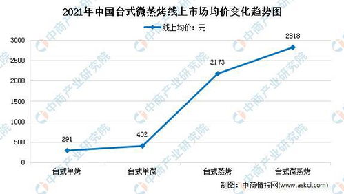 2021年中國(guó)臺(tái)式微蒸烤線(xiàn)上市場(chǎng)運(yùn)行情況分析 零售額同比下降21%
